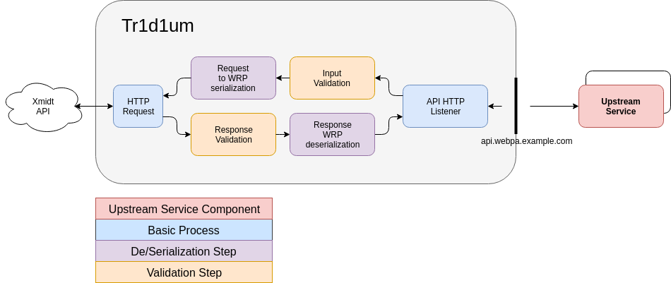 Webpa architecture