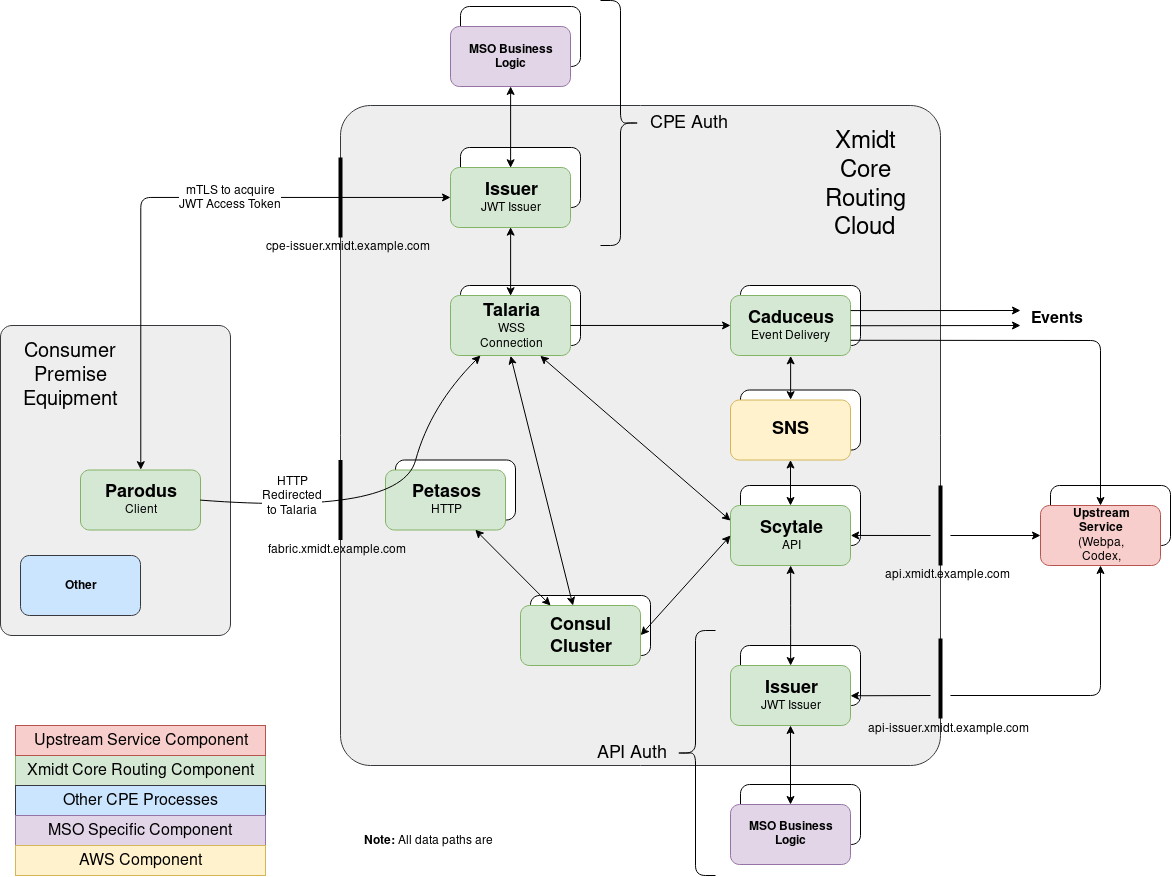 XMiDT core routing architecture